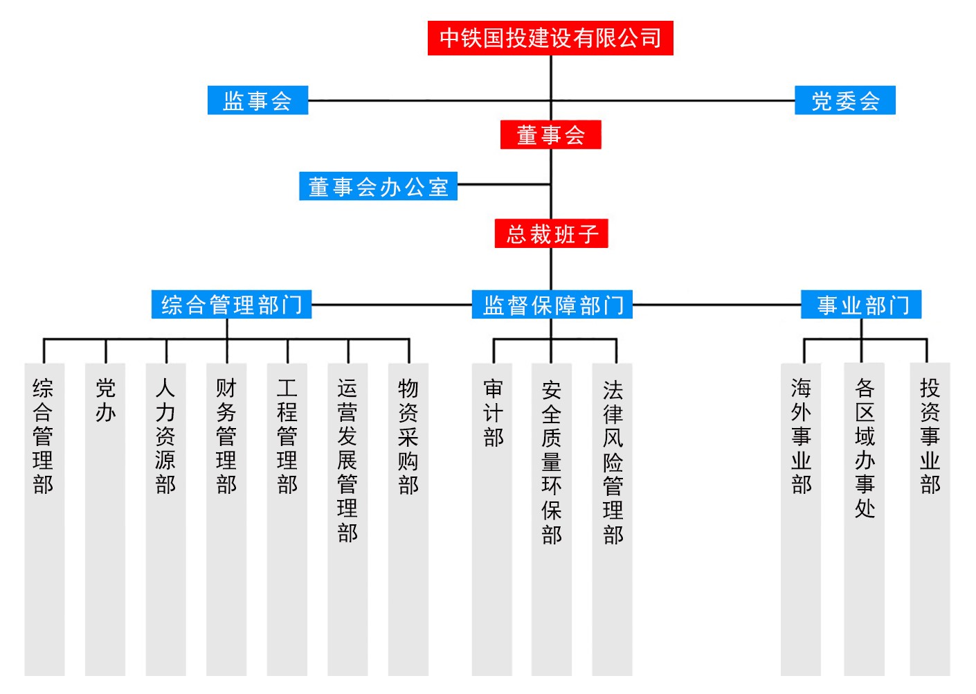 中铁组织机构图